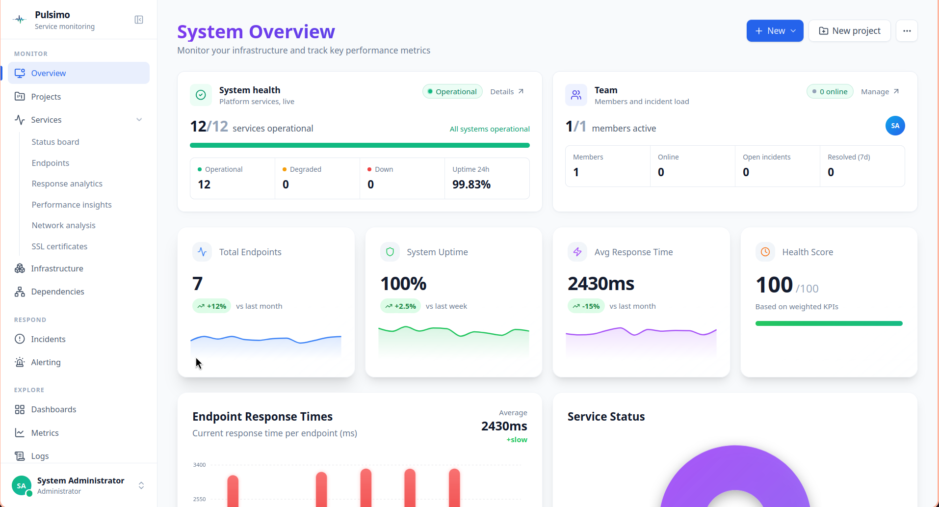 Pulsimo System Overview - Active incidents, system health, team status and key performance indicators at a glance